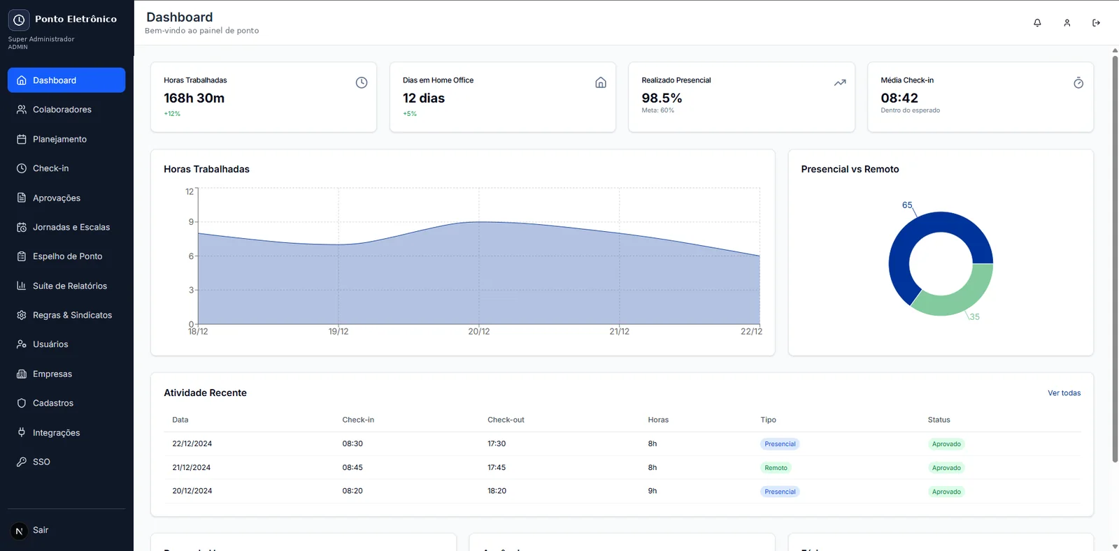 Dashboard do ponto eletrônico: horas trabalhadas no mês, dias em home office, realizado presencial, média de check-in, gráfico de horas e atividade recente